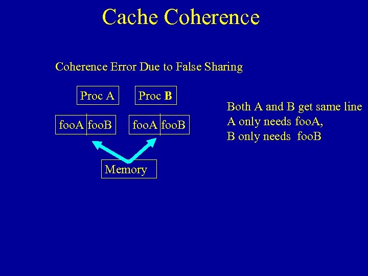 Cache Coherence Error Due to False Sharing Proc A foo. B Proc B foo.