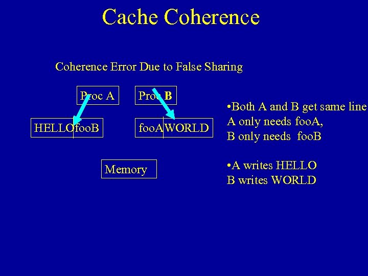 Cache Coherence Error Due to False Sharing Proc A HELLOfoo. B Proc B foo.
