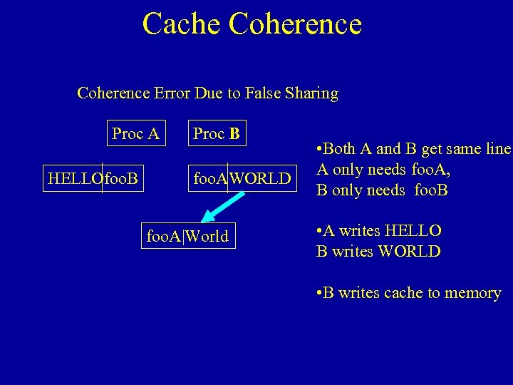 Cache Coherence Error Due to False Sharing Proc A HELLOfoo. B Proc B foo.