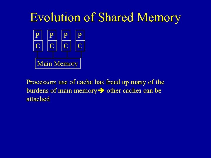 Evolution of Shared Memory P P C C Main Memory Processors use of cache