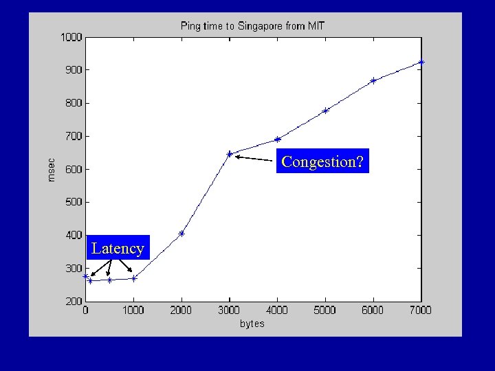 Congestion? Latency 