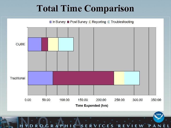 Total Time Comparison 
