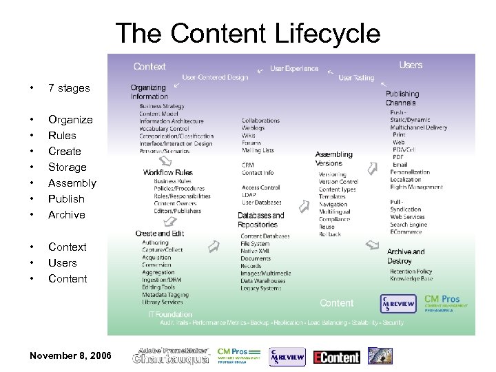 The Content Lifecycle • 7 stages • • Organize Rules Create Storage Assembly Publish