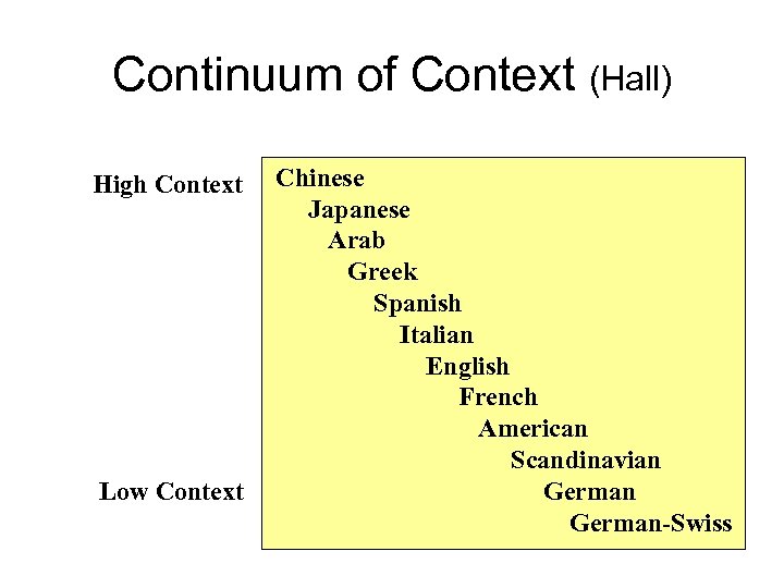Continuum of Context (Hall) High Context Low Context Chinese Japanese Arab Greek Spanish Italian
