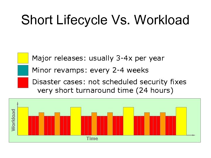 Short Lifecycle Vs. Workload Major releases: usually 3 -4 x per year Minor revamps: