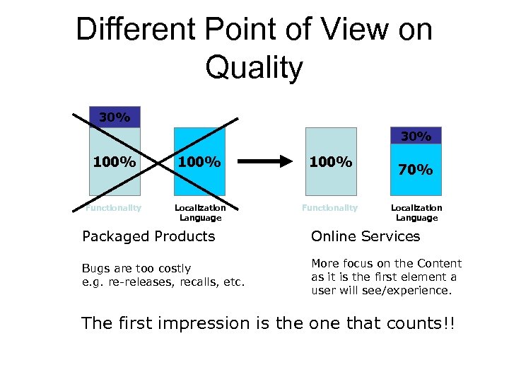 Different Point of View on Quality 30% 100% Functionality Localization Language Functionality 70% Localization