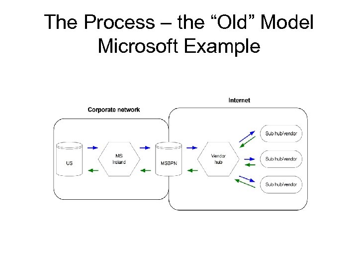 The Process – the “Old” Model Microsoft Example 