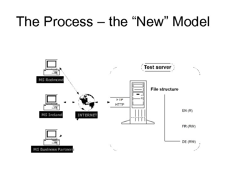 The Process – the “New” Model MS Redmond MS Ireland MS Business Partners INTERNET