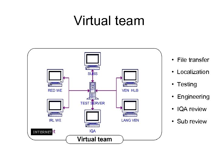Virtual team • File transfer • Localization • Testing • Engineering • IQA review