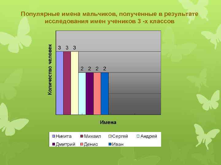 Популярные имена мальчиков, полученные в результате исследования имен учеников 3 -х классов 