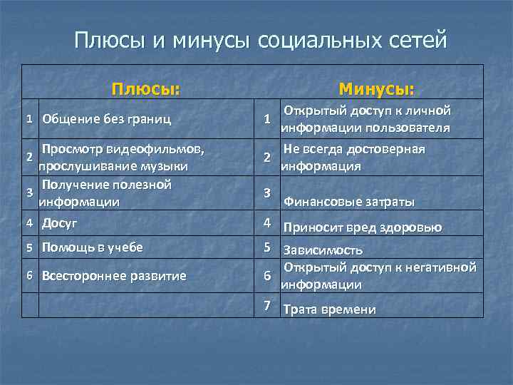 Плюсы и минусы социальных сетей Плюсы: 1 Общение без границ Просмотр видеофильмов, прослушивание музыки