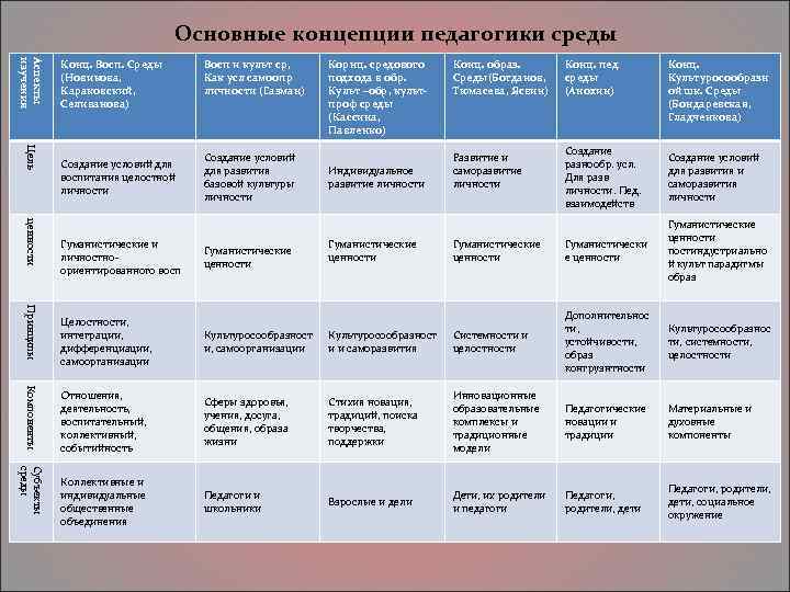 Характеристика основных концепций содержания образования