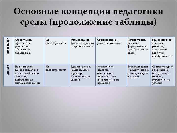 Основные концепции педагогики среды (продолжение таблицы) Этапы среды Становление, оформление, равновесие, обновление, перестройка Не