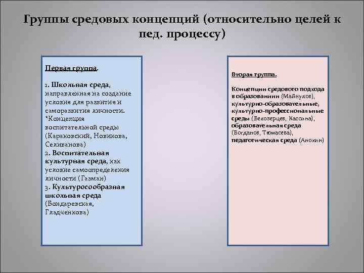 Группы средовых концепций (относительно целей к пед. процессу) Первая группа. 1. Школьная среда, направленная