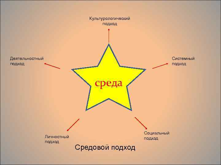 Культурологический подход Деятельностный подход Системный подход среда Личностный подход Социальный подход Средовой подход 