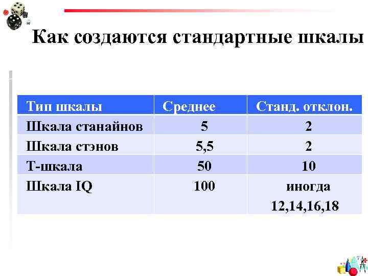 Как создаются стандартные шкалы Тип шкалы Шкала станайнов Шкала стэнов Т-шкала Шкала IQ Среднее