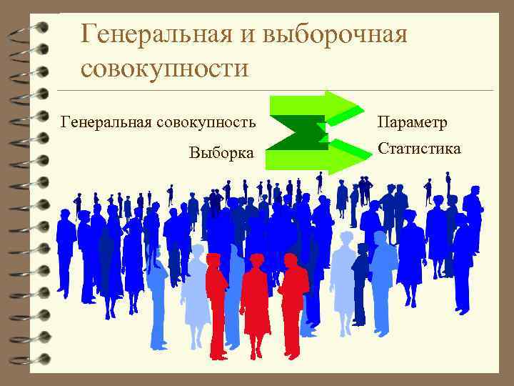 Генеральная и выборочная совокупности Генеральная совокупность Параметр Выборка Статистика 