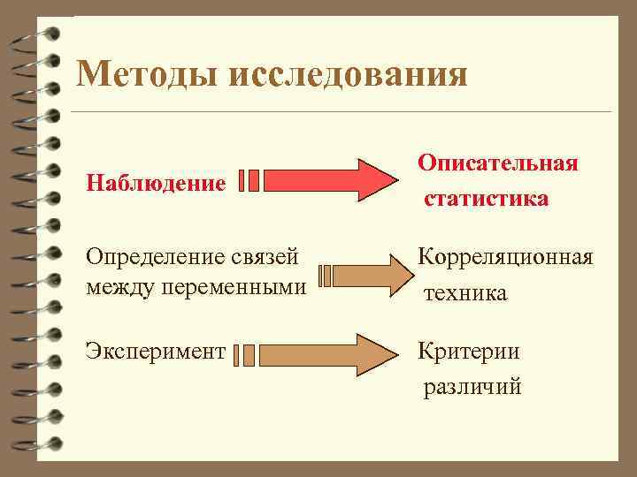 Методы исследования Наблюдение Описательная статистика Определение связей между переменными Корреляционная техника Эксперимент Критерии различий