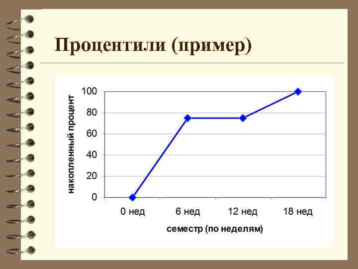 Процентили (пример) 