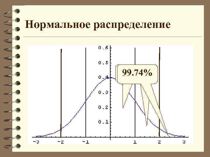 Нормальное распределение 95. 44% 68. 26% 99. 74% 