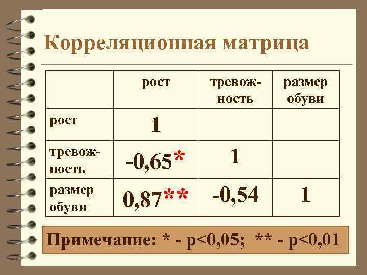 Корреляционная матрица рост тревожность размер обуви 1 -0, 65* 1 0, 87** -0, 54