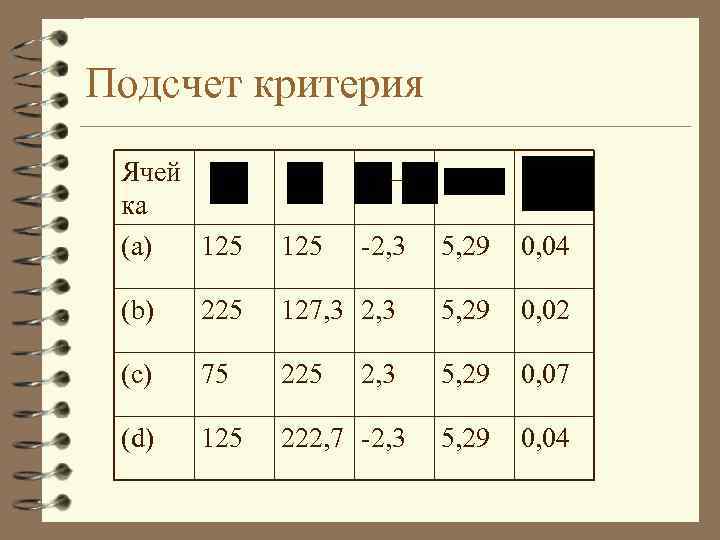 Подсчет критерия Ячей ка (a) 125 (b) 225 (c) (d) -2, 3 5, 29