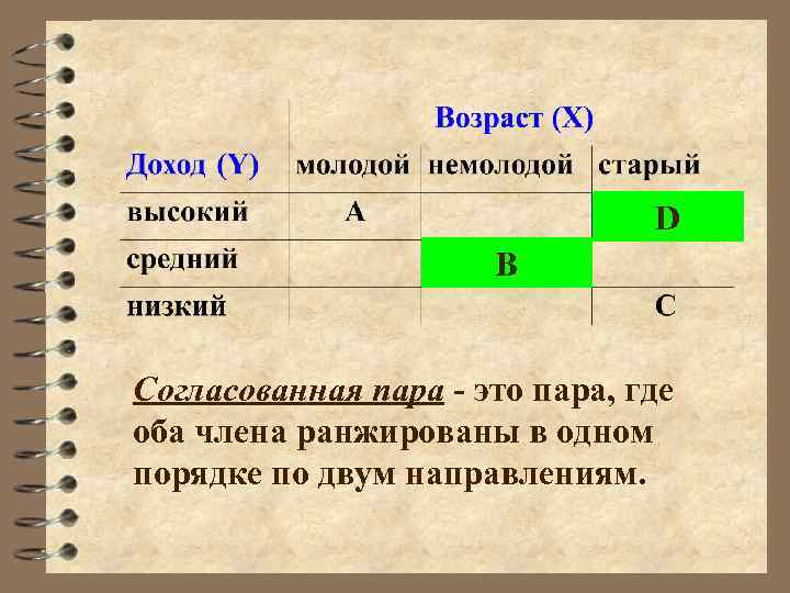 D B Согласованная пара - это пара, где оба члена ранжированы в одном порядке