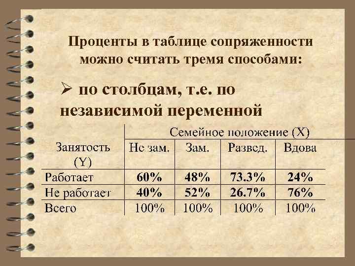 Проценты в таблице сопряженности можно считать тремя способами: Ø по столбцам, т. е. по