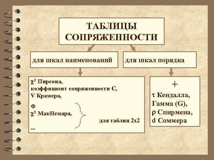 ТАБЛИЦЫ СОПРЯЖЕННОСТИ для шкал наименований для шкал порядка 2 Пирсона, коэффициент сопряженности С, V