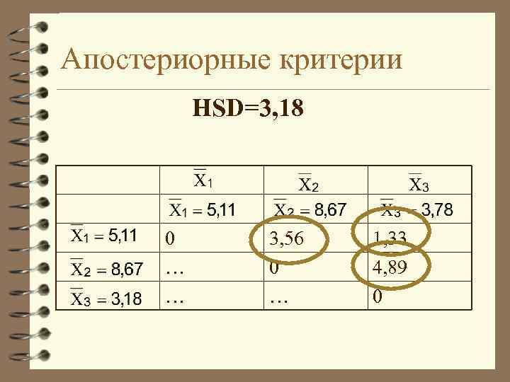 Апостериорные критерии HSD=3, 18 0 … … 3, 56 0 … 1, 33 4,