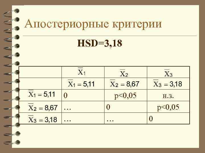 Апостериорные критерии HSD=3, 18 0 … … p<0, 05 0 … н. з. p<0,