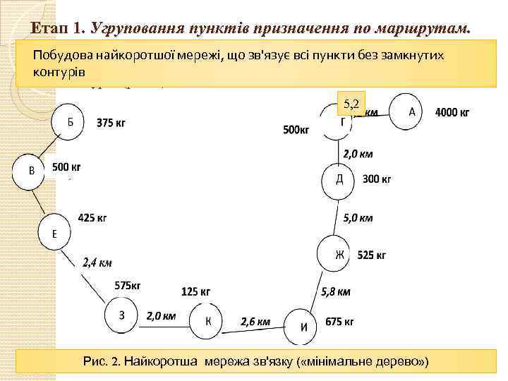 Етап 1. Угруповання пунктів призначення по маршрутам. Побудова найкоротшої мережі, що зв'язує всі пункти