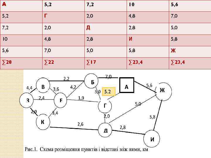 А 5, 2 7, 2 10 5, 6 5, 2 Г 2, 0 4,