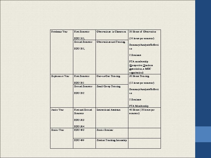 Freshman Year First Semester Observations in Classroom EDU 101, Second Semester 20 Hours of