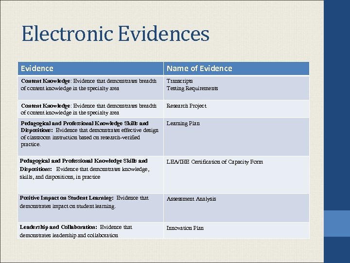 Electronic Evidences Evidence Name of Evidence Content Knowledge: Evidence that demonstrates breadth of content