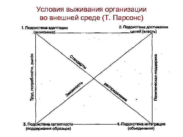 Условия выживания организации во внешней среде (Т. Парсонс) 