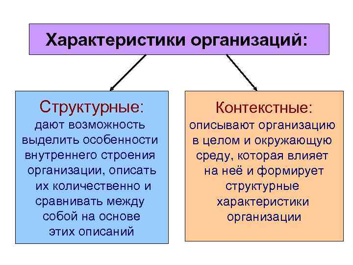 Характеристики организаций: Структурные: Контекстные: дают возможность выделить особенности внутреннего строения организации, описать их количественно