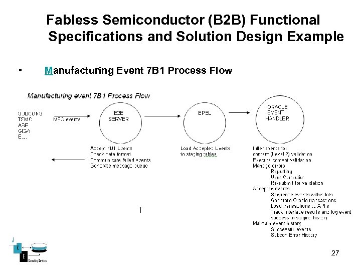 Fabless Semiconductor (B 2 B) Functional Specifications and Solution Design Example • Manufacturing Event