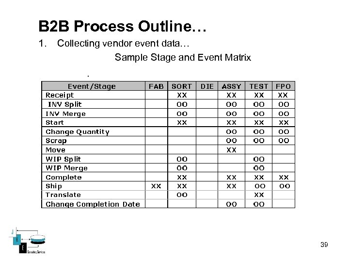 B 2 B Process Outline… 1. Collecting vendor event data… Sample Stage and Event