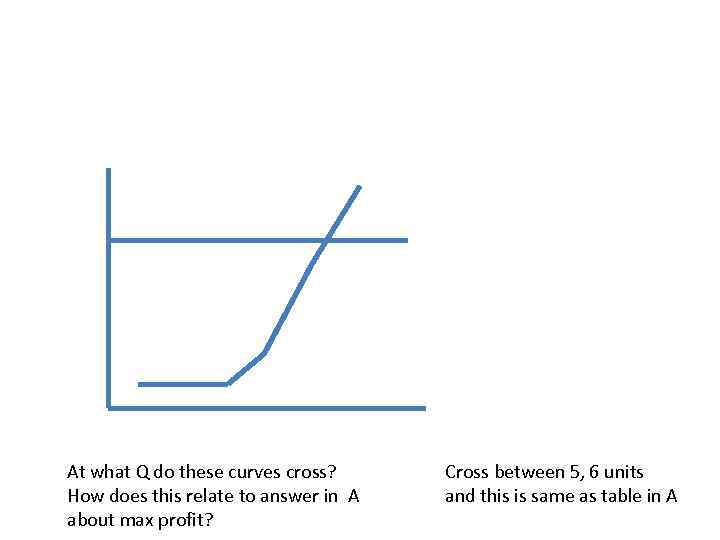 At what Q do these curves cross? How does this relate to answer in