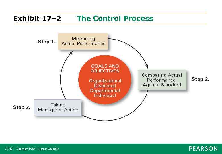 Exhibit 17– 2 17 -12 Copyright © 2011 Pearson Education The Control Process 