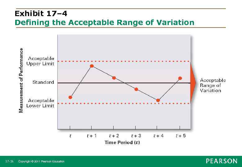 Exhibit 17– 4 Defining the Acceptable Range of Variation 17 -16 Copyright © 2011