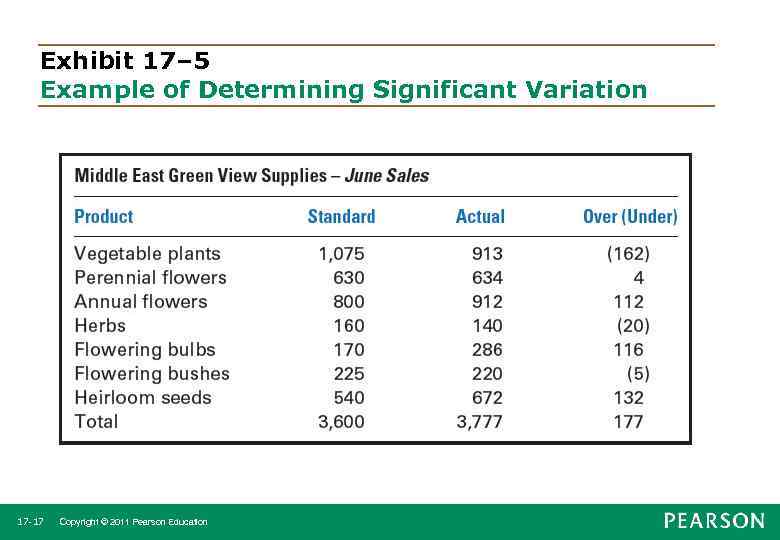Exhibit 17– 5 Example of Determining Significant Variation 17 -17 Copyright © 2011 Pearson