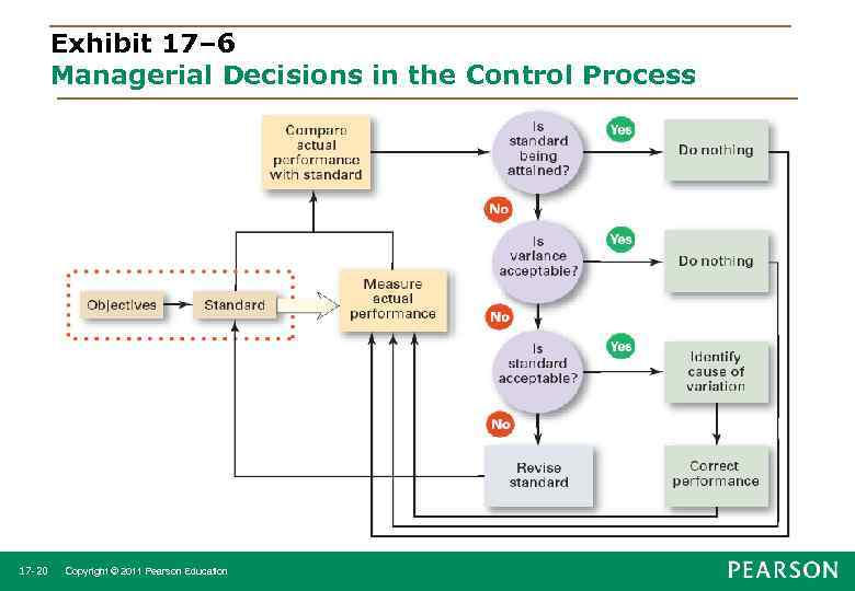 Exhibit 17– 6 Managerial Decisions in the Control Process 17 -20 Copyright © 2011