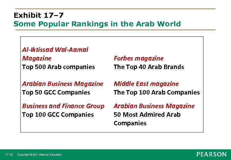 Exhibit 17– 7 Some Popular Rankings in the Arab World Al-Iktissad Wal-Aamal Magazine Top