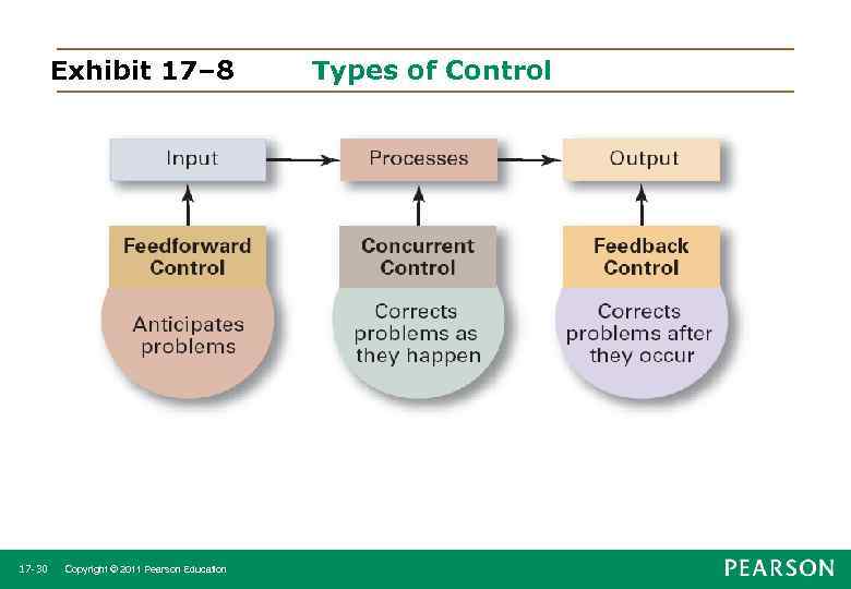 Exhibit 17– 8 17 -30 Copyright © 2011 Pearson Education Types of Control 