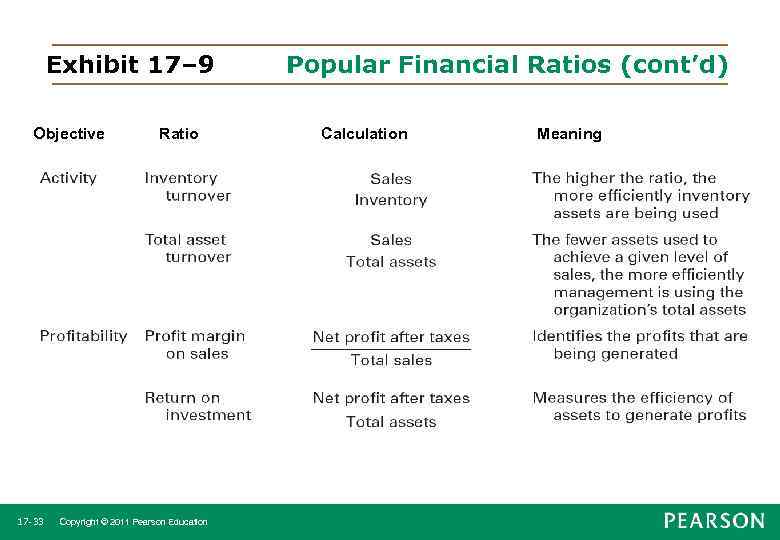 Exhibit 17– 9 Objective 17 -33 Ratio Copyright © 2011 Pearson Education Popular Financial