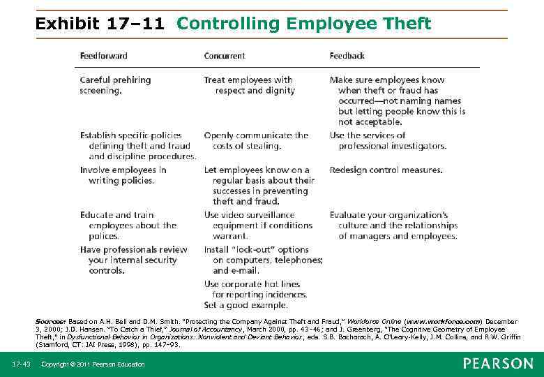 Exhibit 17– 11 Controlling Employee Theft Sources: Based on A. H. Bell and D.