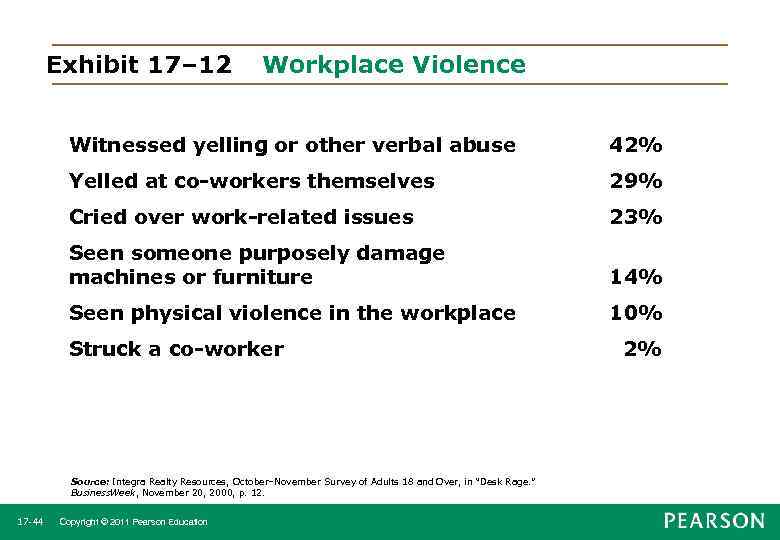 Exhibit 17– 12 Workplace Violence Witnessed yelling or other verbal abuse 42% Yelled at