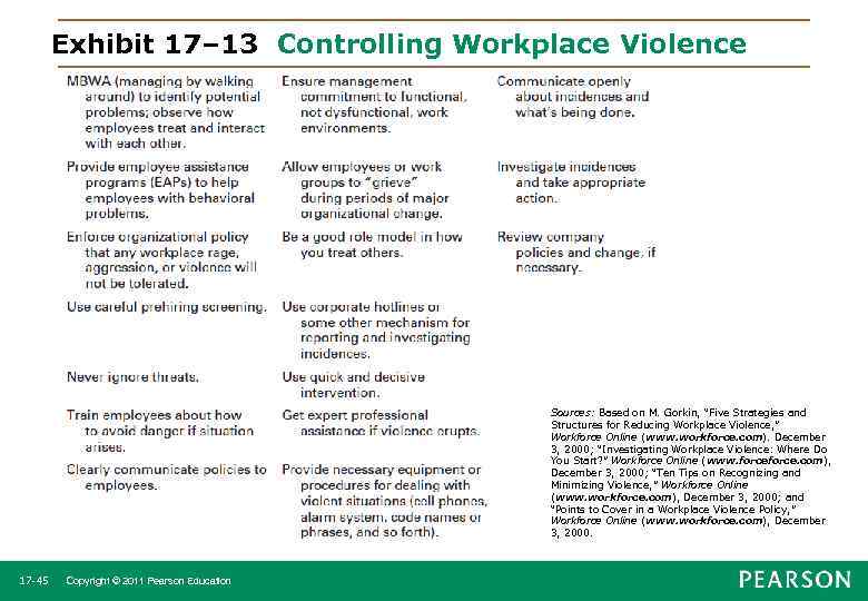 Exhibit 17– 13 Controlling Workplace Violence Sources: Based on M. Gorkin, “Five Strategies and